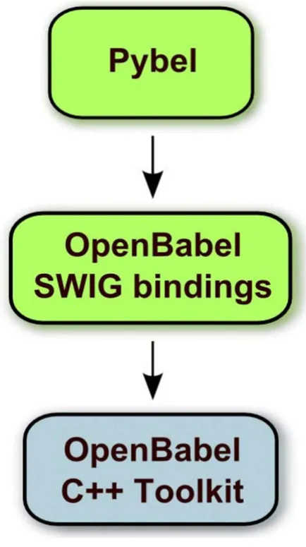 Figure 1text and the OpenBabel C++ libraryThe relationship between Python modules described in the The relationship between Python modules described in the text and the OpenBabel C++ library