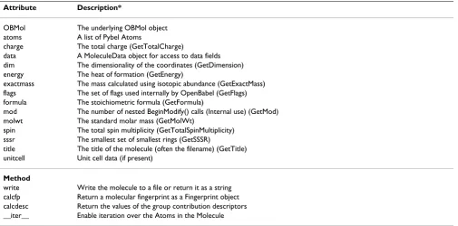 Table 1: Attributes and methods supported by the Pybel Molecule object