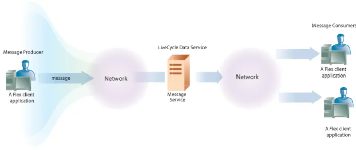 Figure 1 – Producer and Consumer client applications interacting with LiveCycle Data  Services 