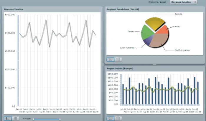 Figure 2 – The DashBoard application displaying data by using the LiveCycle Data Services  Message service 