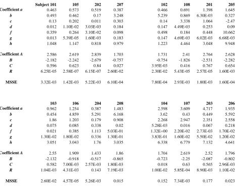 Table 2.  Note that a, b, c, d,  f , and g are the coefficients for the parent exponential models and h represents its associated constant