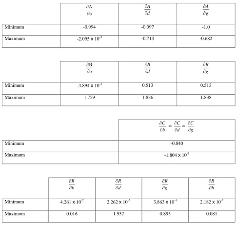 Table 3. Minimum and maximum values of the partial derivatives for equations (22-25). These explain the overall reduction, in patient-to-patient variability, seen in the coefficients of the RFDEs