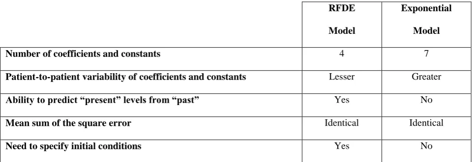 Table 4.  Comparison of the exponential and RFDE modeling of propofol infusions.  