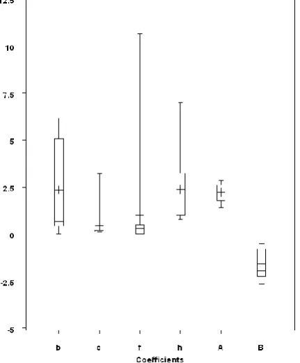 Figure 5. A comparison of the coefficients and constants of the exponential and RFDE models