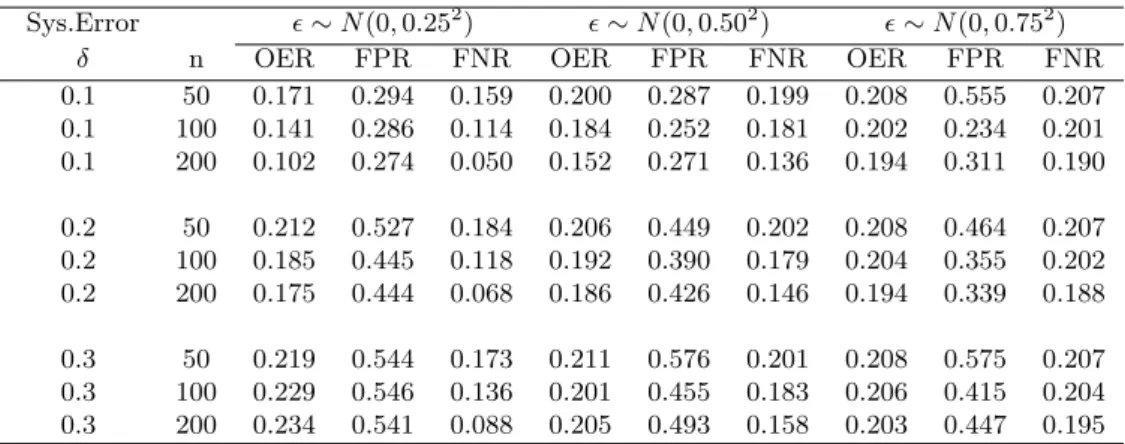 Table 1: Average error rates in the estimated transcriptional regulatory interaction matrices