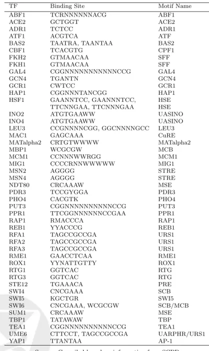 Table 2: Some yeast transcription factors and their specific binding sites