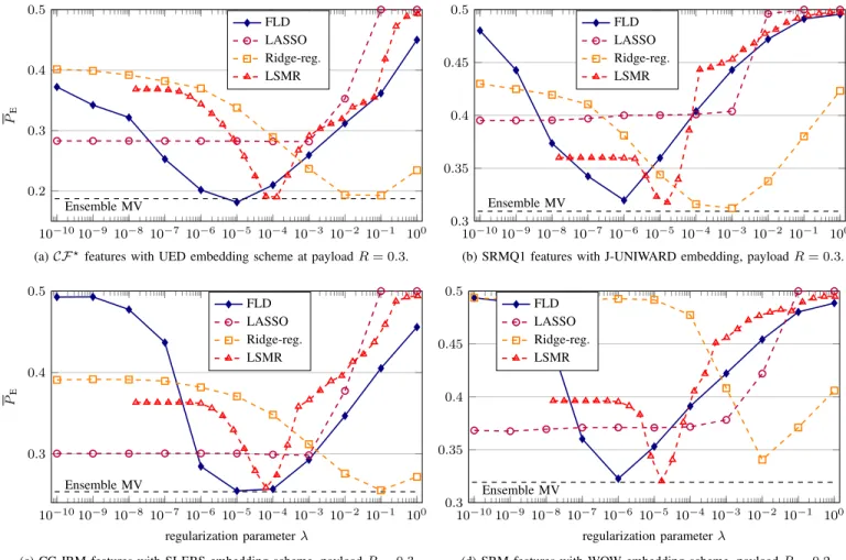 Fig. 1: Evolution of P E as a function of the regularization parameter λ (or tolerance of LSMR) for several embedding algorithms and several feature sets.