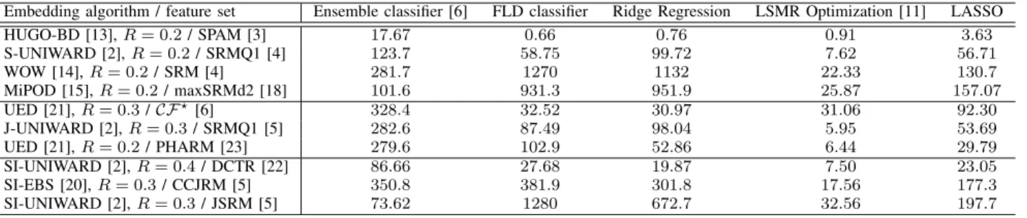 TABLE II: Computation time (in seconds) of the ensemble classifier compared with the proposed linear classifiers, same settings as in Table I