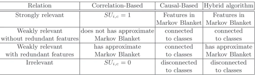 Table 1 shows the summary analysis of redundancy and relevancy analysis for correlation-based [12], causal-based [4] and proposed hybrid correlation and causal feature selection