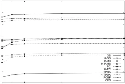 Fig. 2. Average Percent Accuracy of five datasets and four classifiers