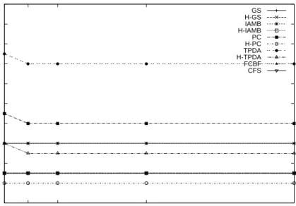 Fig. 4. Average FNR of five datasets and four classifiers