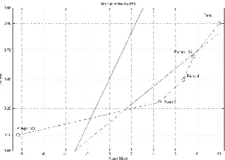 Figure 8: Matlab® Normal Probability of Pump Effects 