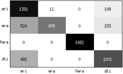 Fig. 1. Confusion matrix for proposed method with haar wavelet feature.
