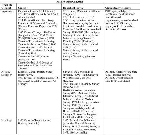 Table 1 Selected International Disability Data Systems by Disability Definition and Form of Data Collection 
