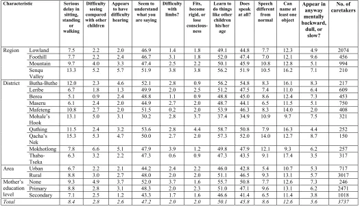 Table 8 Percentage of Children 24 to 108 Months with Disability Problems 