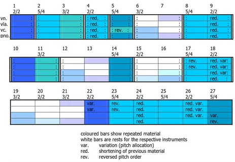 Figure 3: Patterning in Morton Feldman’s Piano, Violin, Viola, Cello (bars 1-27) 