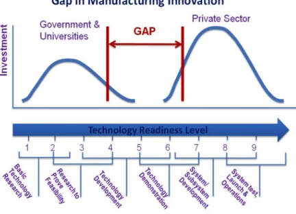 Figure	
  9	
  Perceived	
  Investment	
  Gaps	
  at	
  Mid-­‐Level	
  TRLs	
  