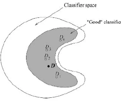 Figure 2.1: Statistical reason of combining classifiers where aim is to have a classifier as close as possible to optimal classifier D∗