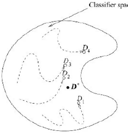 Figure 2.2: Computational reason of combining classifiers. We can see optimal clas- clas-sifier, D∗, in closed space of all classifiers