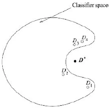 Figure 2.3: Representional reason of combining classifiers. We can see optimal clas- clas-sifier, D∗, which is not in selected space of all classifiers but with combination of single