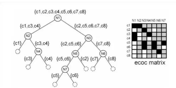 Figure 2.4: On left binary tree and on right ECOC matrix constructed from binary tree on left [2].