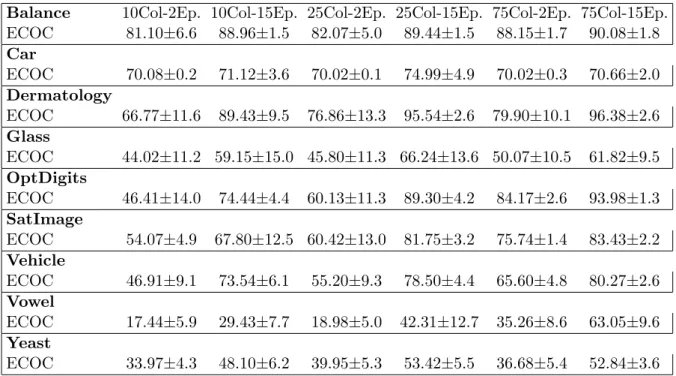 Table 3.3: Accuracy results (%) for Experiment with 2 Nodes base classifiers.