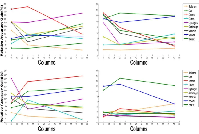 Figure 4.1: Relative accuracy difference between FlipECOC+ and Basic ECOC ap- ap-proaches for varying number of columns (Experiment-I)