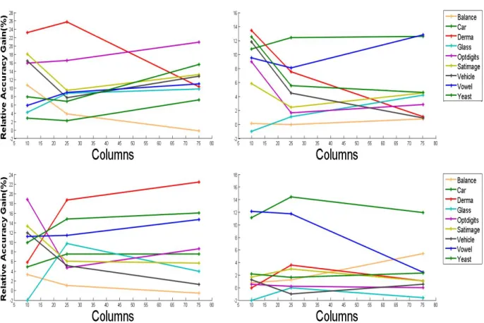 Figure 4.2: Relative accuracy difference between FlipECOC+ and Basic ECOC ap- ap-proaches for varying number of columns (Experiment-II)
