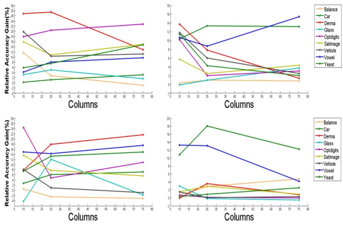 Figure 4.3: Relative accuracy difference between SimAnn+ and Basic ECOC ap- ap-proaches for varying number of columns (Experiment-I)
