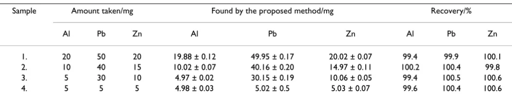 Table 1: Determination of aluminium, lead and zinc in synthetic solutions.