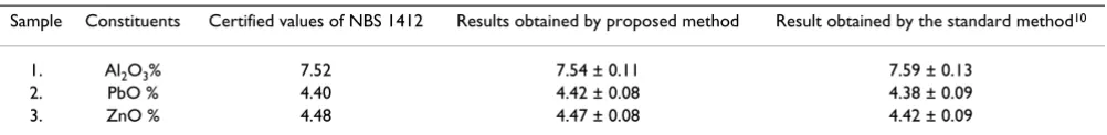 Table 2: Determination of aluminium, lead and zinc in multicomponent glass reference material NBS 1412.