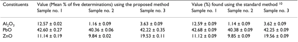 Table 3: Determination of aluminium, lead and zinc in glass samples using proposed and standard methods.