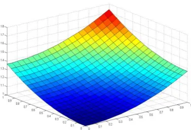 Figure 7.Graph of (0, 3) – Padé numerical scheme 