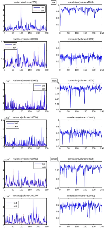 Figure 6: Variance and correlation with diﬀerent volumesizes for 5 minutes sampling frequency