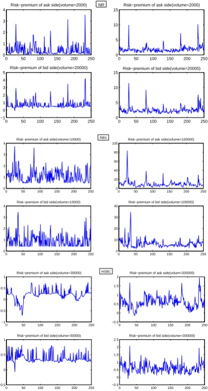 Figure 8: Risk-premium with 5 minutes sampling fre-quency and diﬀerent volume sizes