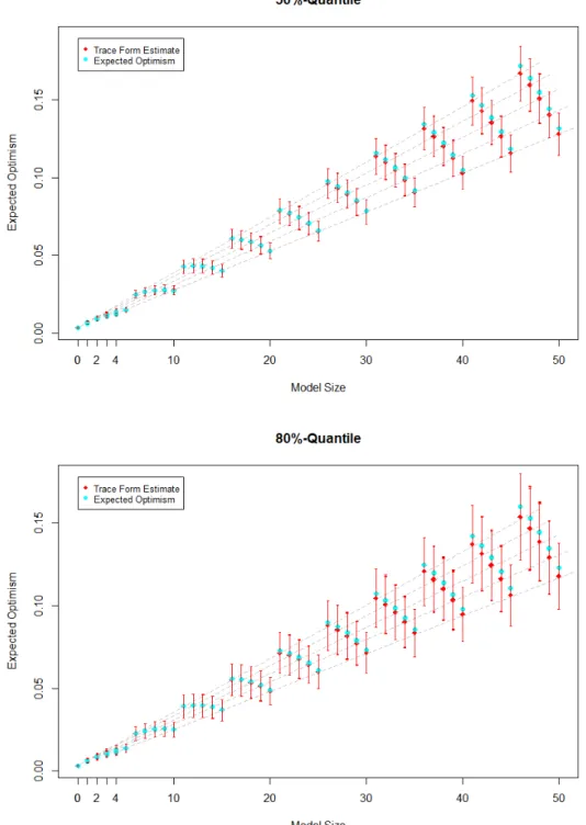 Figure 4.1: DGP1 trace form versus model size. Red: estimates of the trace form and standard errors