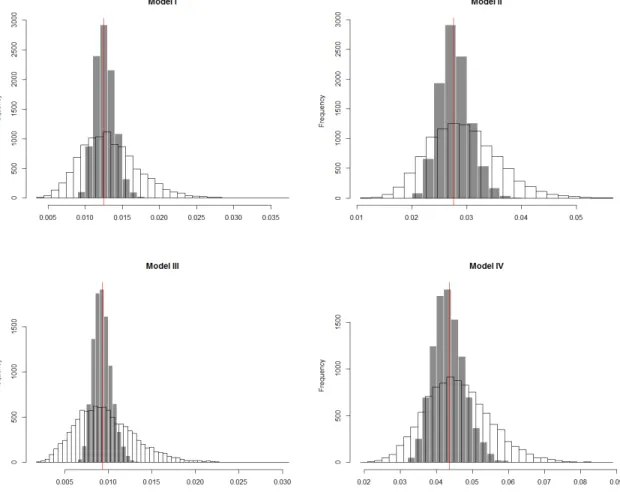 Figure 4.2: Expected optimism and trace form estimate (DGP1). Histograms of the 10-fold CV estimate of the expected optimism and the trace form estimate for DGP1 and τ = 0.5.