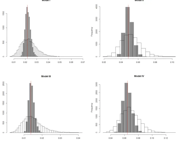 Figure 4.4: Expected optimism and trace form estimate (DGP2). Histograms of the 10-fold CV estimate of the expected optimism and the trace form estimate for DGP2 and τ = 0.5.