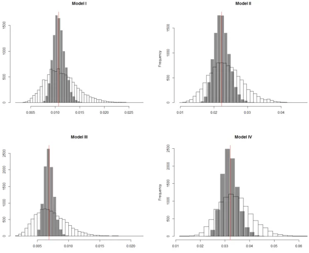 Figure 4.6: Expected optimism and trace form estimate (DGP3). Histograms of the 10-fold CV estimate of the expected optimism and the trace form estimate for DGP3 and τ = 0.5.