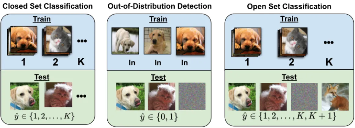 Figure 1.1: Open set classification is an extension of normal closed set classification where the model has the ability to reject a novel input from classes unseen during training rather than assigning it to an incorrect label.
