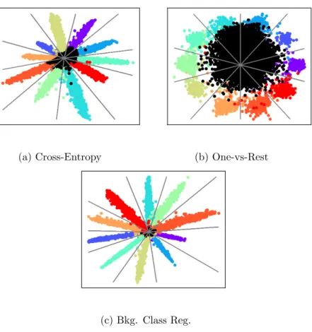 Figure 2.2: 2-D visualization of the effect of the different feature space regulariza- regulariza-tion strategies on separating in-distriburegulariza-tion and outlier inputs The in-distriburegulariza-tion training set is MNIST while the OOD set is Fashion-