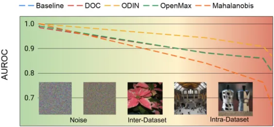 Figure 3.3: In-distribution / OOD Similarity Comparison. AUROC for OSC as a function of the MMD metric (log-scale, axis-reversed) measured from ResNet-18 embeddings for each dataset tested