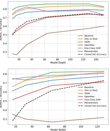 Figure 3.5: Examination of OOD detection performance as a function of model capacity. A ResNet architecture was varied in either depth or width and trained on the ImageNet-500 split and then tested for detecting image classes unseen during training via eit
