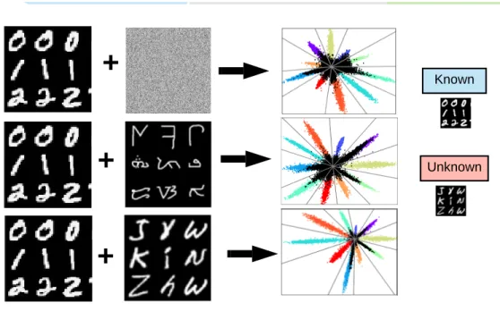 Figure 4.1: LeNet++ Feature Space from Various Background datasets. The result- result-ing robustness to inputs from novel categories is shown after trainresult-ing with various background datasets