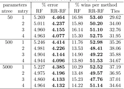Table 2: Performance comparison of the standard random forest algorithm (RF) and a modified version with randomly rotated feature space for each tree (RR-RF) on the iris data set
