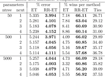 Table 3: Performance comparison of the standard extra trees algorithm (ET) and a modified version with randomly rotated feature space for each tree (RR-ET) on the iris data set.