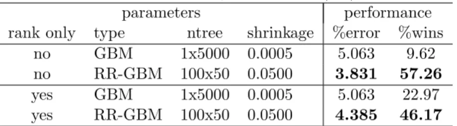 Table 4: Performance comparison of the standard gradient boosting machine (GBM) and a modified version with randomly rotated feature space for each sub-forest of 50 trees  (RR-GBM) on the iris data set