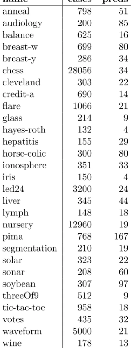 Table 5: Description of UCI datasets used to perform the detailed tests of random rotations.