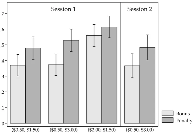 Figure 1.4: Acceptance Rates by treatment.