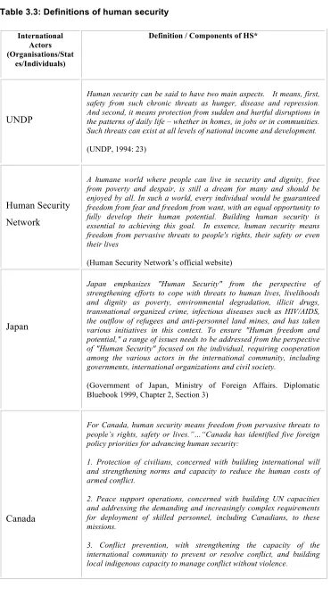 Table 3.3: Definitions of human security  